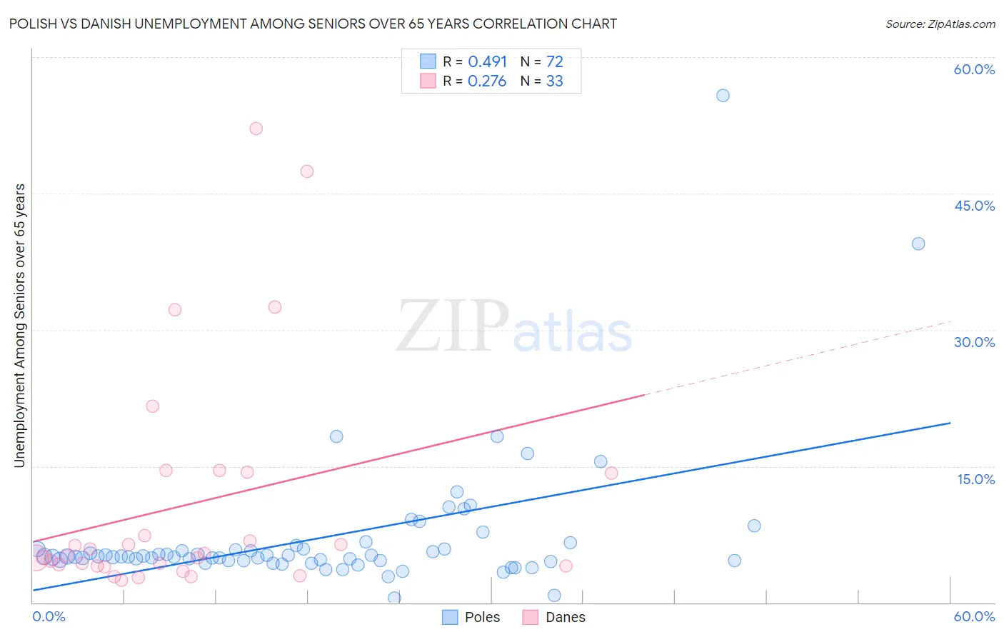 Polish vs Danish Unemployment Among Seniors over 65 years