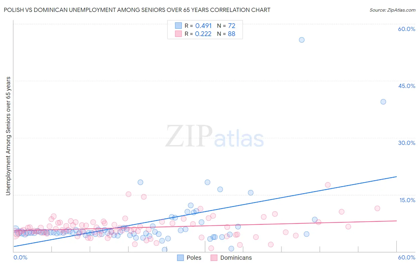 Polish vs Dominican Unemployment Among Seniors over 65 years