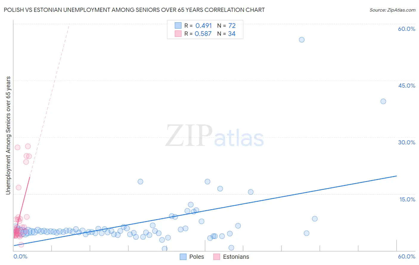 Polish vs Estonian Unemployment Among Seniors over 65 years