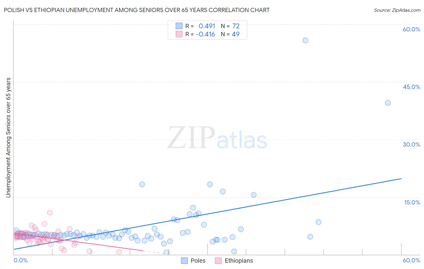 Polish vs Ethiopian Unemployment Among Seniors over 65 years