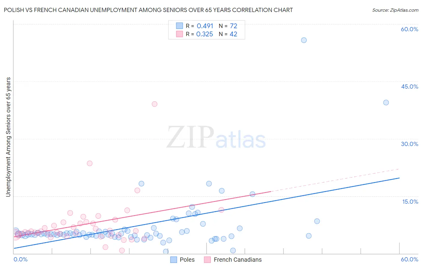 Polish vs French Canadian Unemployment Among Seniors over 65 years