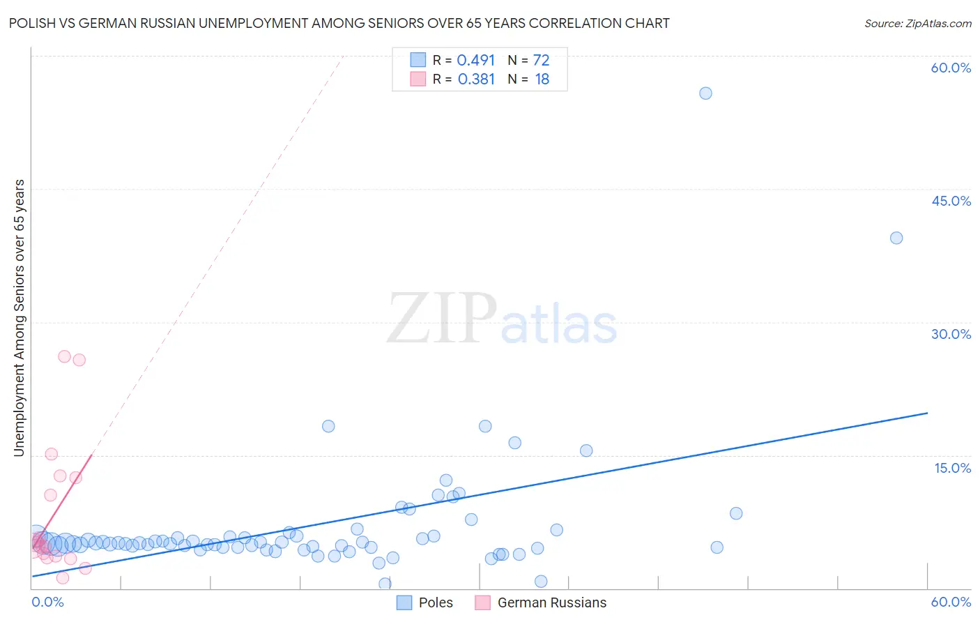 Polish vs German Russian Unemployment Among Seniors over 65 years
