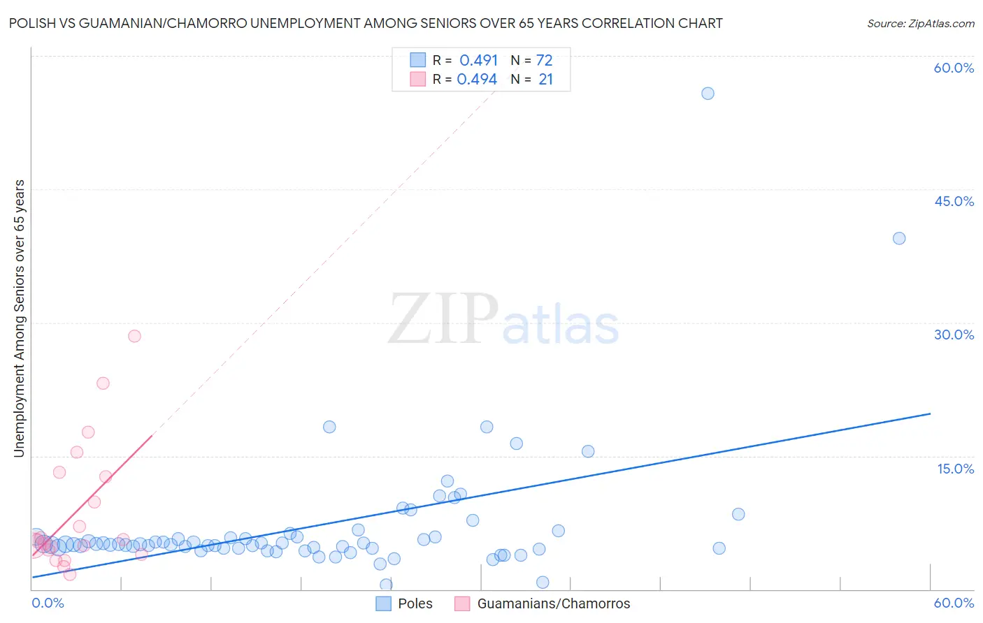 Polish vs Guamanian/Chamorro Unemployment Among Seniors over 65 years