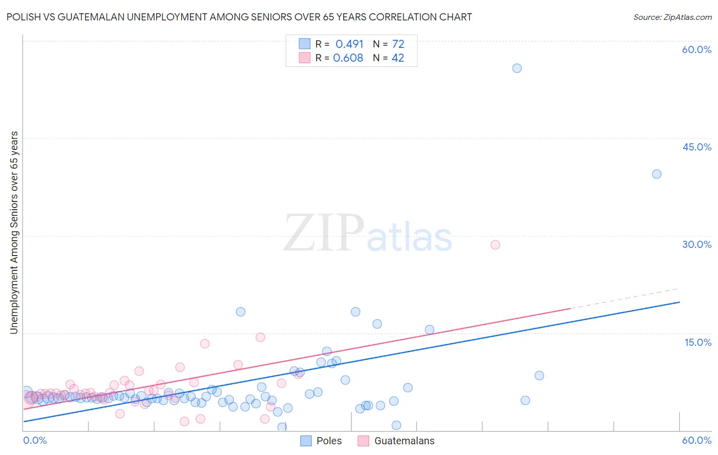 Polish vs Guatemalan Unemployment Among Seniors over 65 years