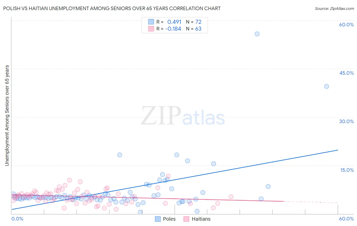 Polish vs Haitian Unemployment Among Seniors over 65 years