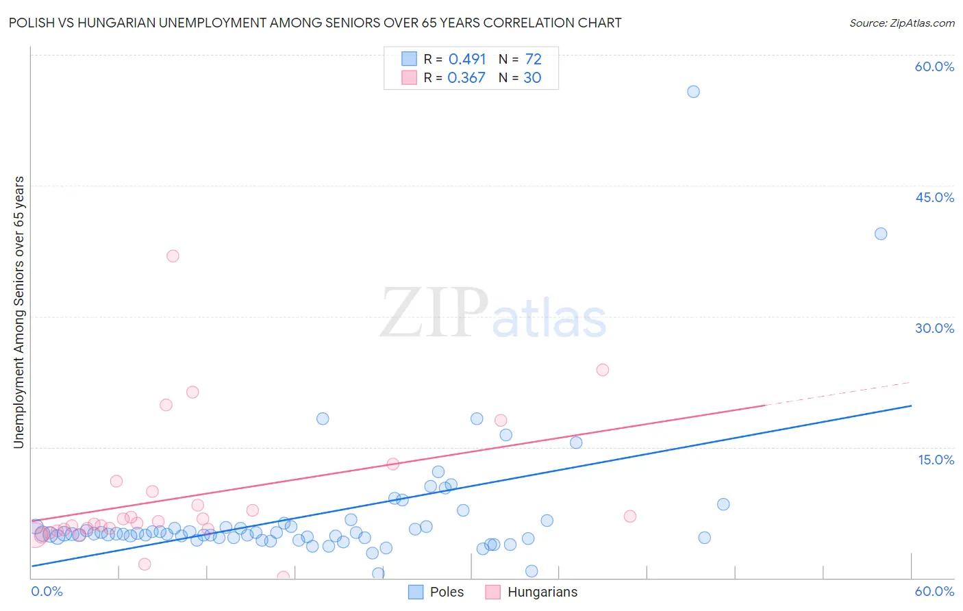 Polish vs Hungarian Unemployment Among Seniors over 65 years