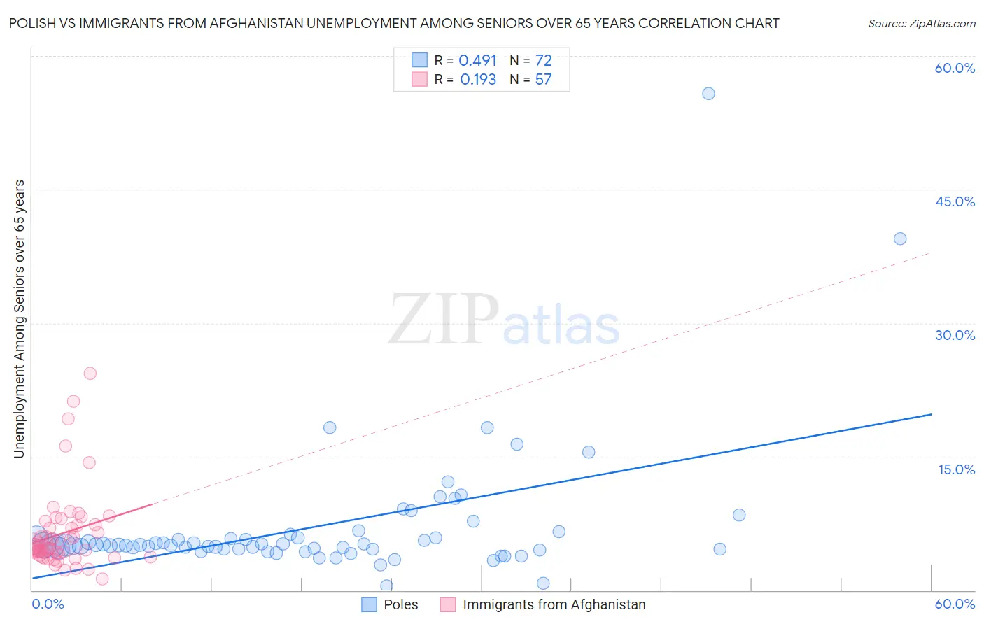 Polish vs Immigrants from Afghanistan Unemployment Among Seniors over 65 years