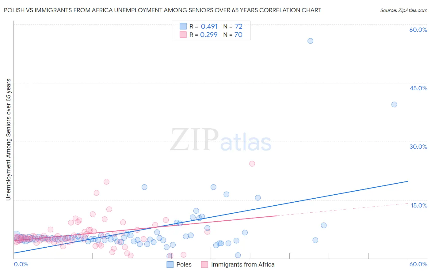 Polish vs Immigrants from Africa Unemployment Among Seniors over 65 years