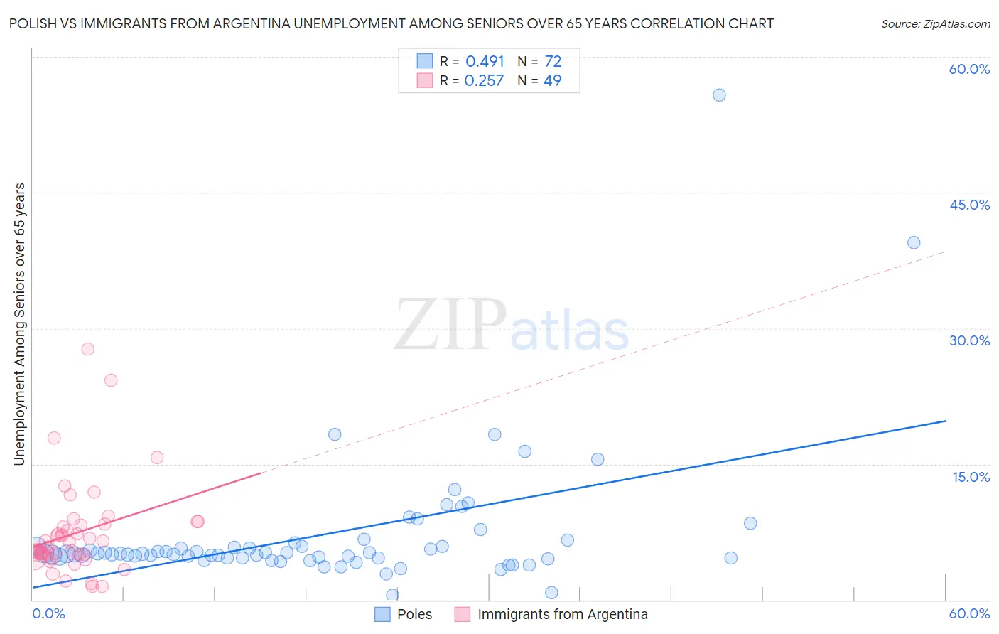 Polish vs Immigrants from Argentina Unemployment Among Seniors over 65 years
