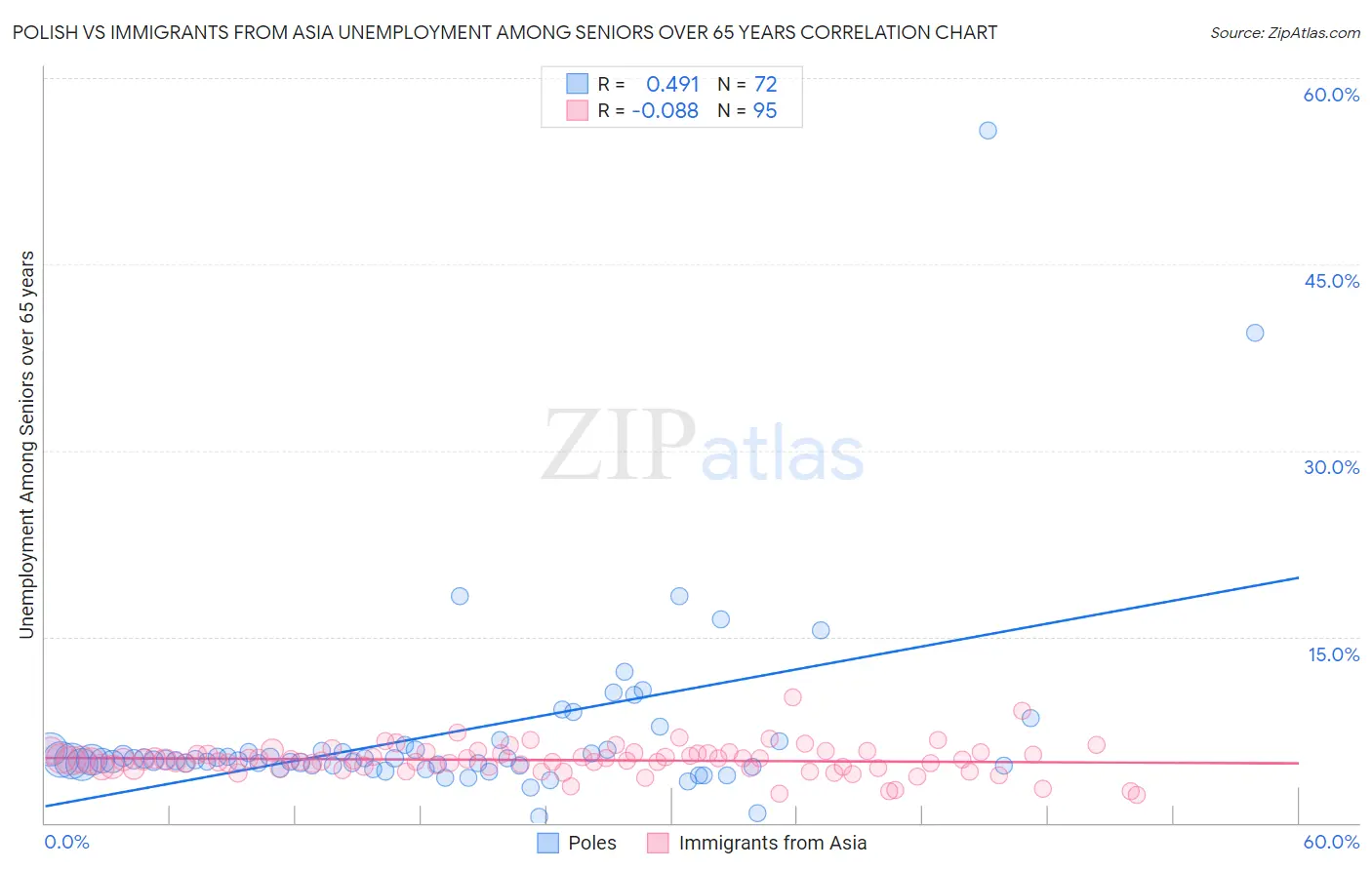 Polish vs Immigrants from Asia Unemployment Among Seniors over 65 years