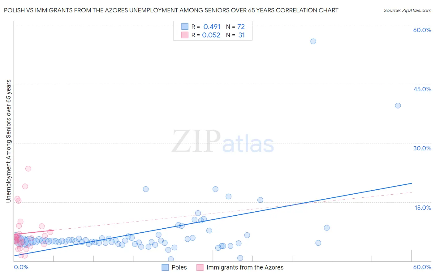 Polish vs Immigrants from the Azores Unemployment Among Seniors over 65 years