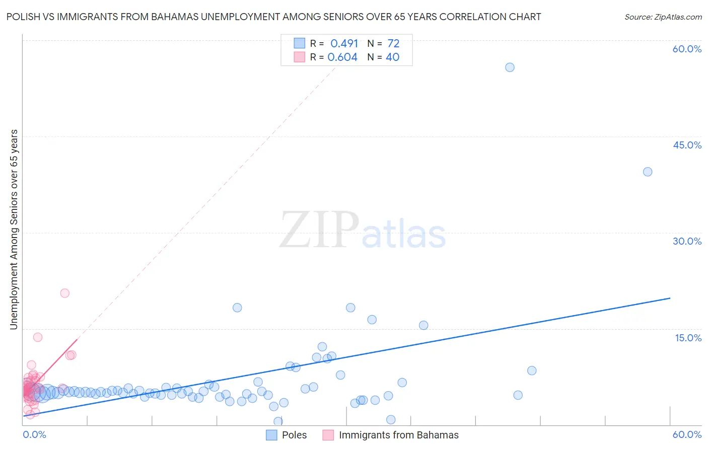 Polish vs Immigrants from Bahamas Unemployment Among Seniors over 65 years