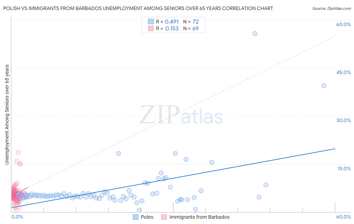 Polish vs Immigrants from Barbados Unemployment Among Seniors over 65 years