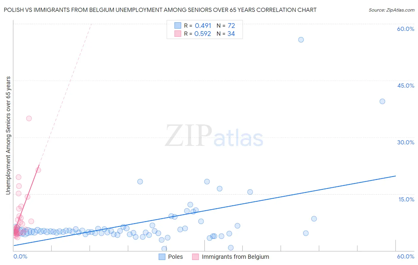 Polish vs Immigrants from Belgium Unemployment Among Seniors over 65 years