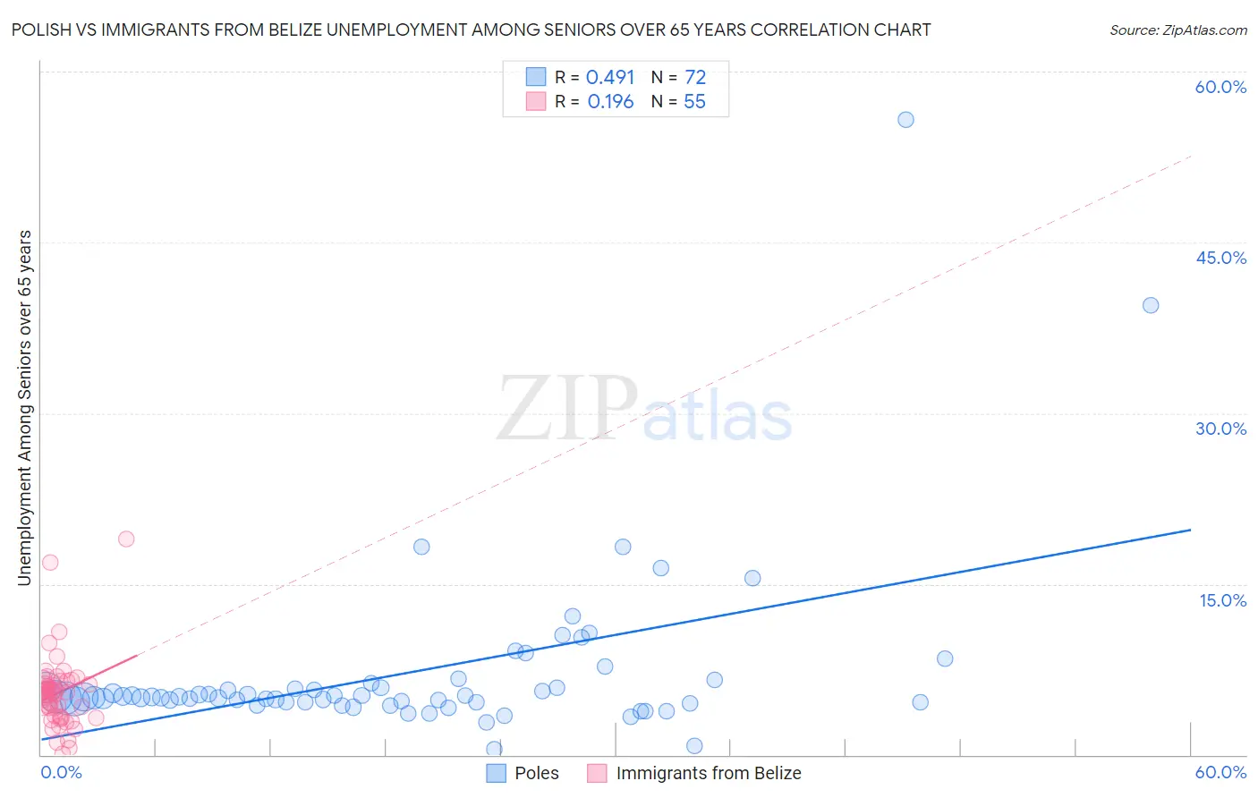 Polish vs Immigrants from Belize Unemployment Among Seniors over 65 years