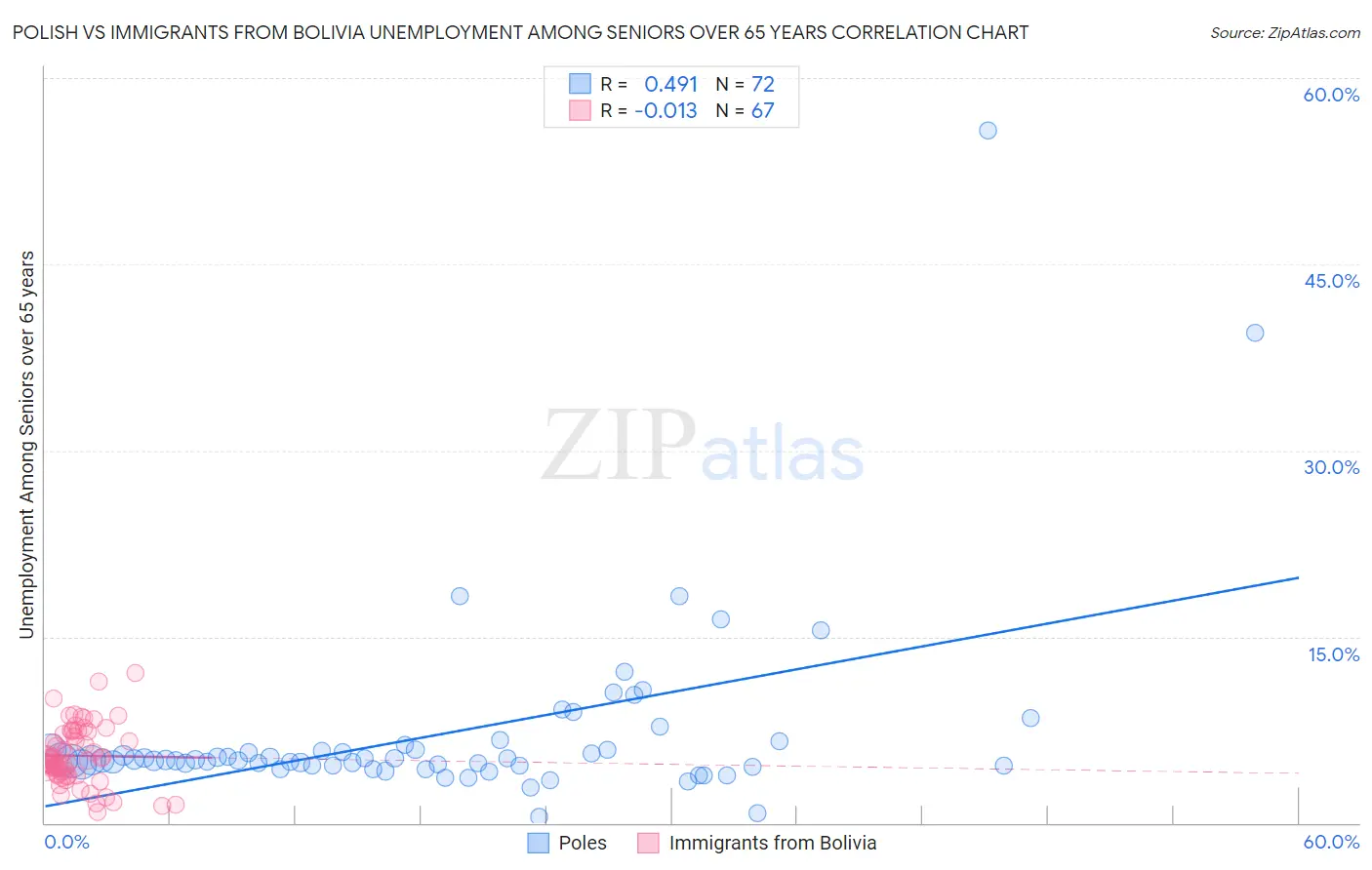Polish vs Immigrants from Bolivia Unemployment Among Seniors over 65 years