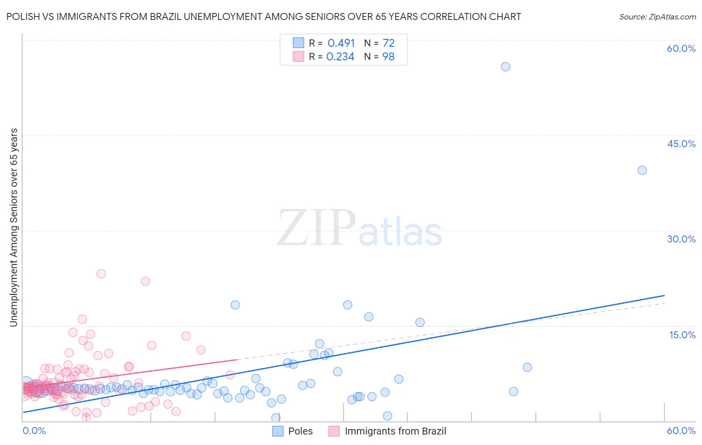 Polish vs Immigrants from Brazil Unemployment Among Seniors over 65 years