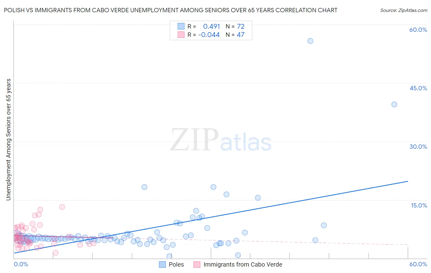 Polish vs Immigrants from Cabo Verde Unemployment Among Seniors over 65 years