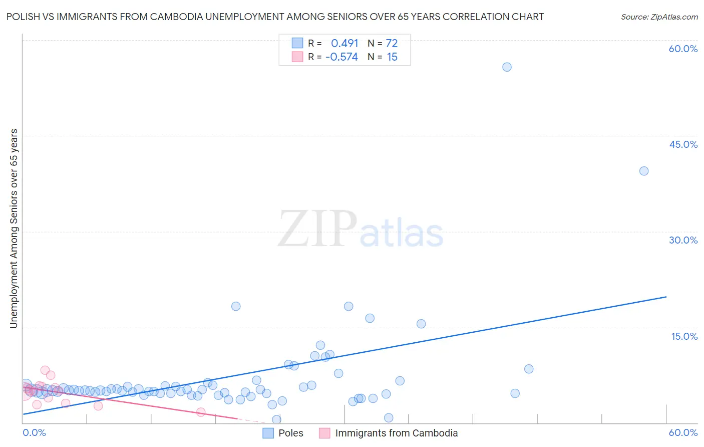 Polish vs Immigrants from Cambodia Unemployment Among Seniors over 65 years