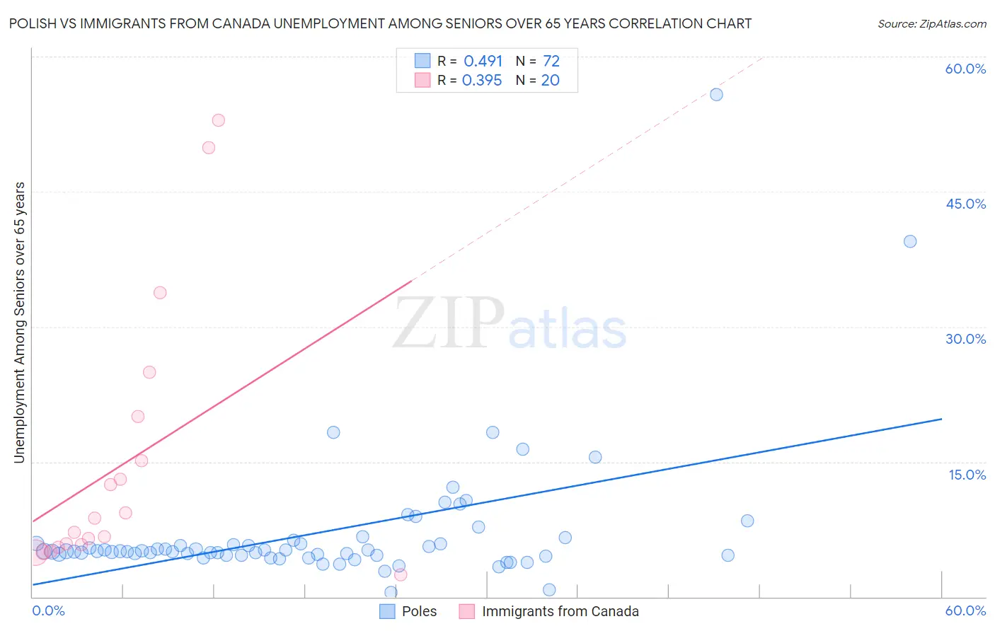 Polish vs Immigrants from Canada Unemployment Among Seniors over 65 years