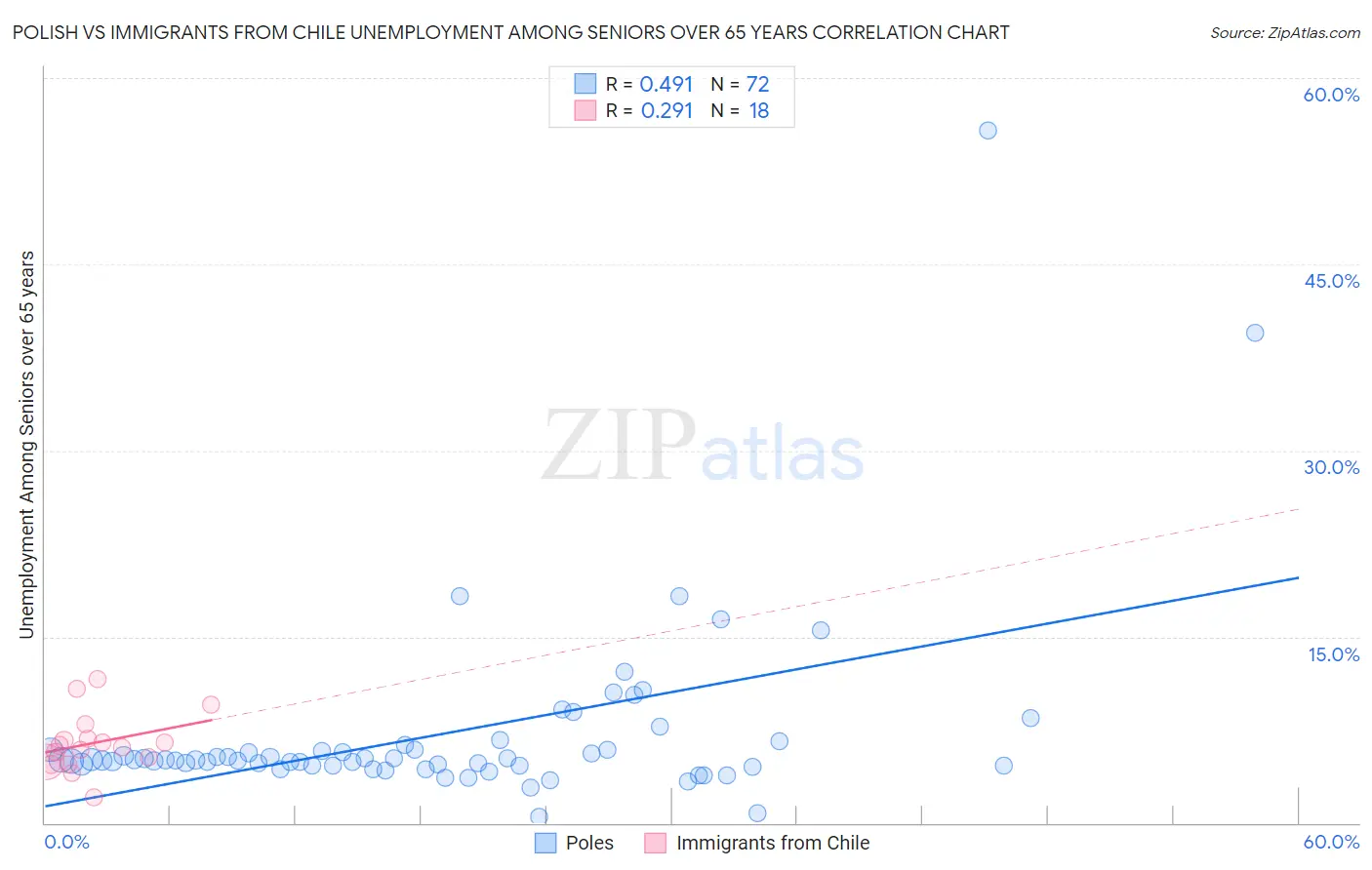 Polish vs Immigrants from Chile Unemployment Among Seniors over 65 years