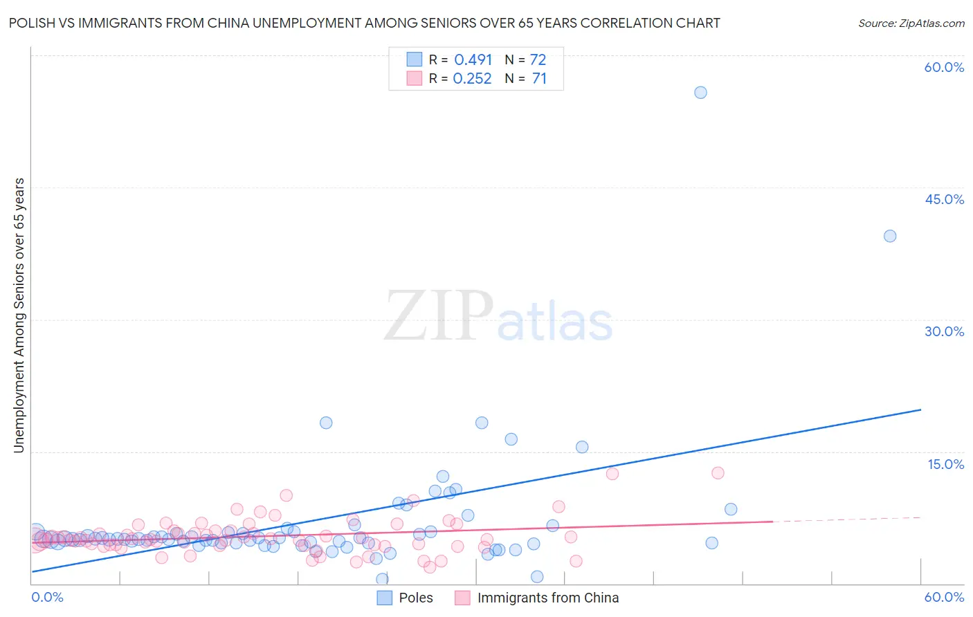 Polish vs Immigrants from China Unemployment Among Seniors over 65 years