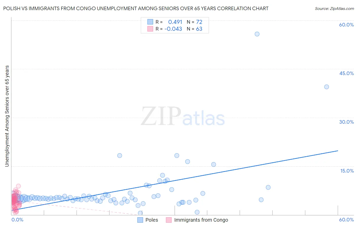Polish vs Immigrants from Congo Unemployment Among Seniors over 65 years