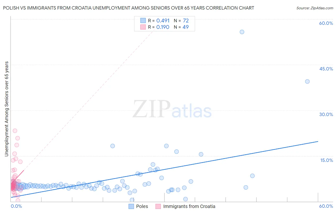 Polish vs Immigrants from Croatia Unemployment Among Seniors over 65 years