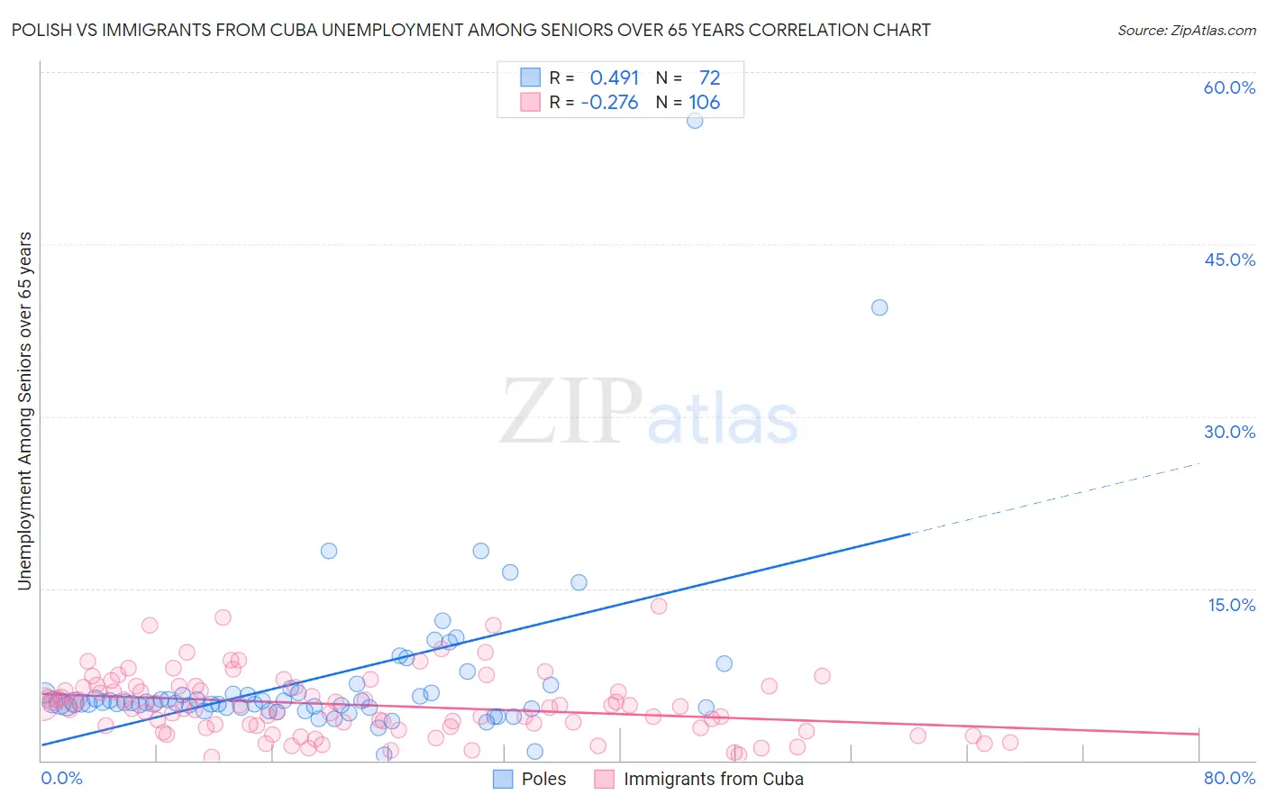 Polish vs Immigrants from Cuba Unemployment Among Seniors over 65 years
