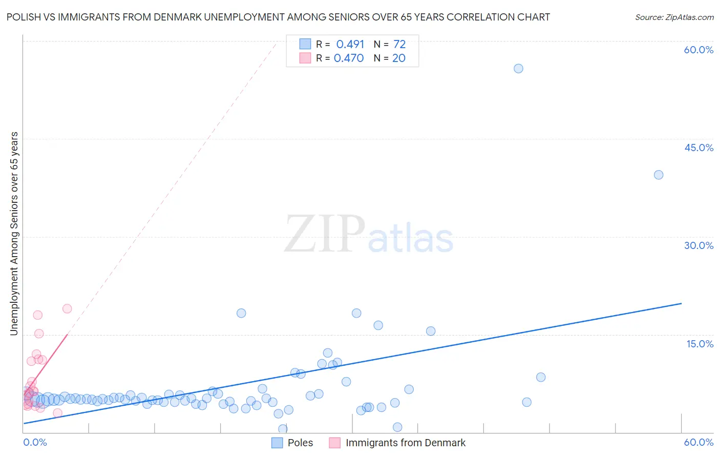 Polish vs Immigrants from Denmark Unemployment Among Seniors over 65 years