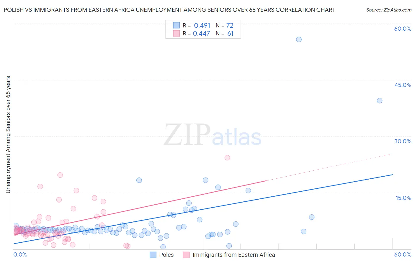 Polish vs Immigrants from Eastern Africa Unemployment Among Seniors over 65 years