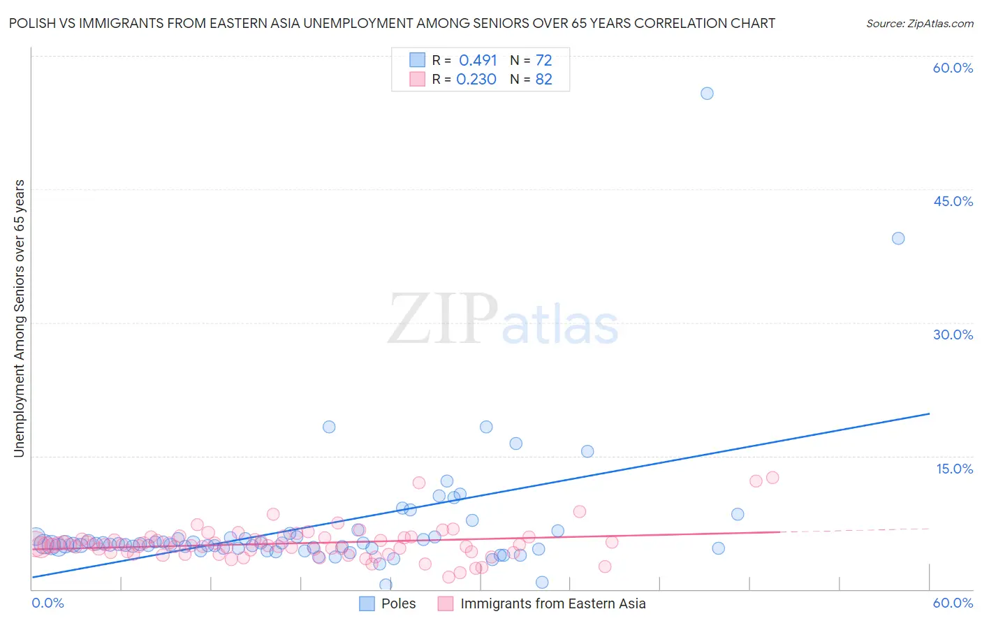 Polish vs Immigrants from Eastern Asia Unemployment Among Seniors over 65 years
