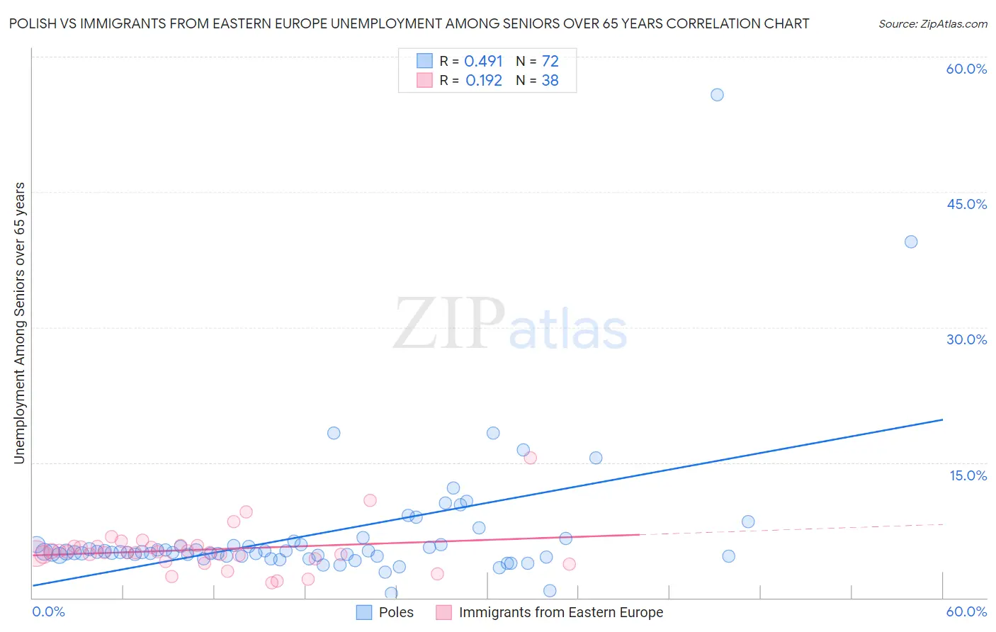 Polish vs Immigrants from Eastern Europe Unemployment Among Seniors over 65 years