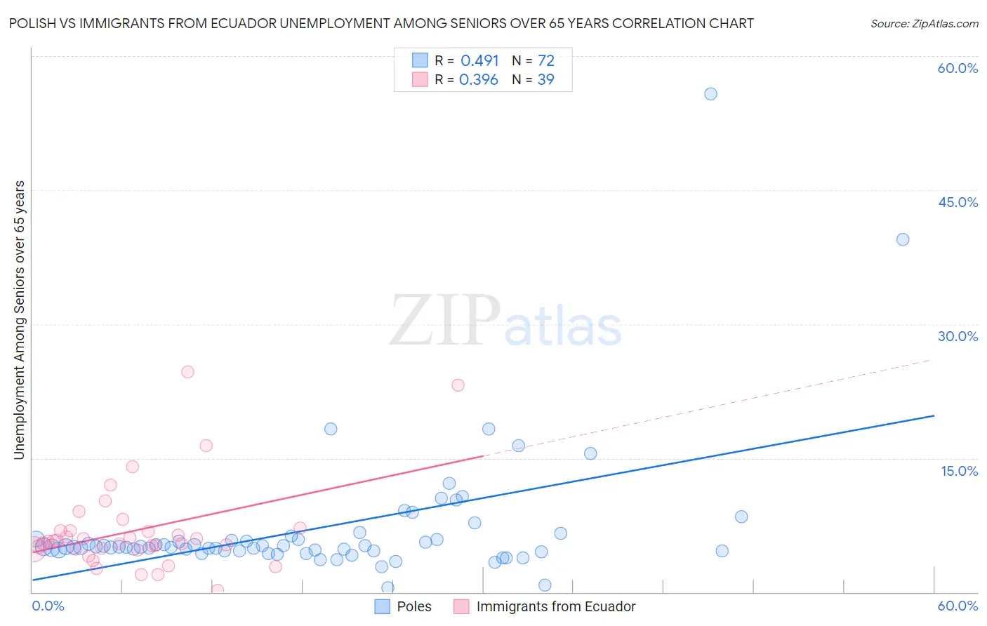 Polish vs Immigrants from Ecuador Unemployment Among Seniors over 65 years