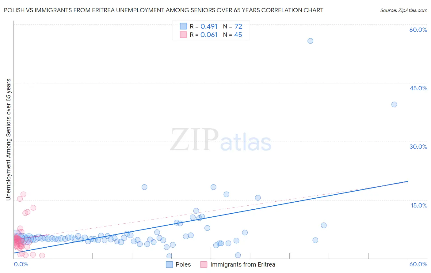 Polish vs Immigrants from Eritrea Unemployment Among Seniors over 65 years
