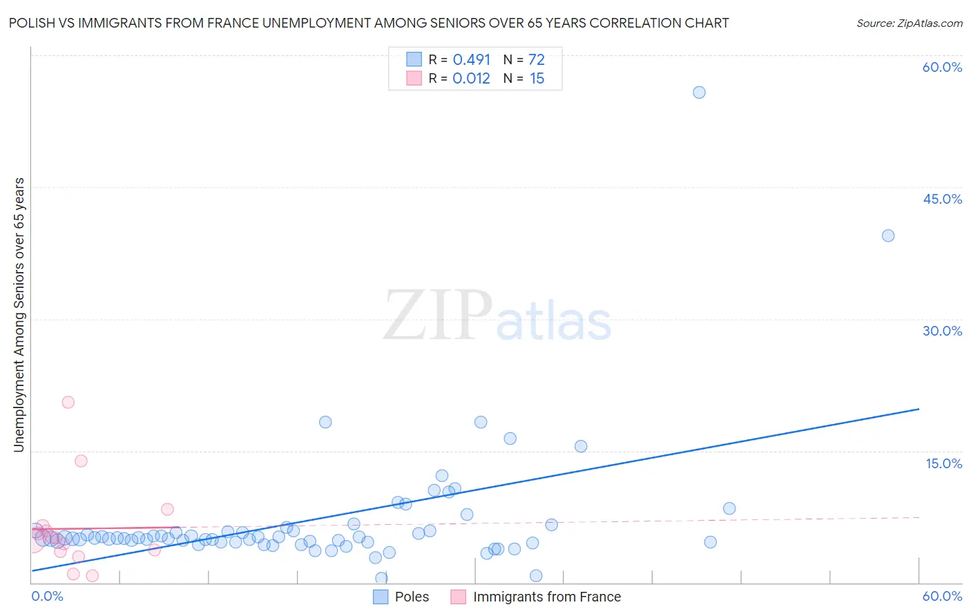 Polish vs Immigrants from France Unemployment Among Seniors over 65 years