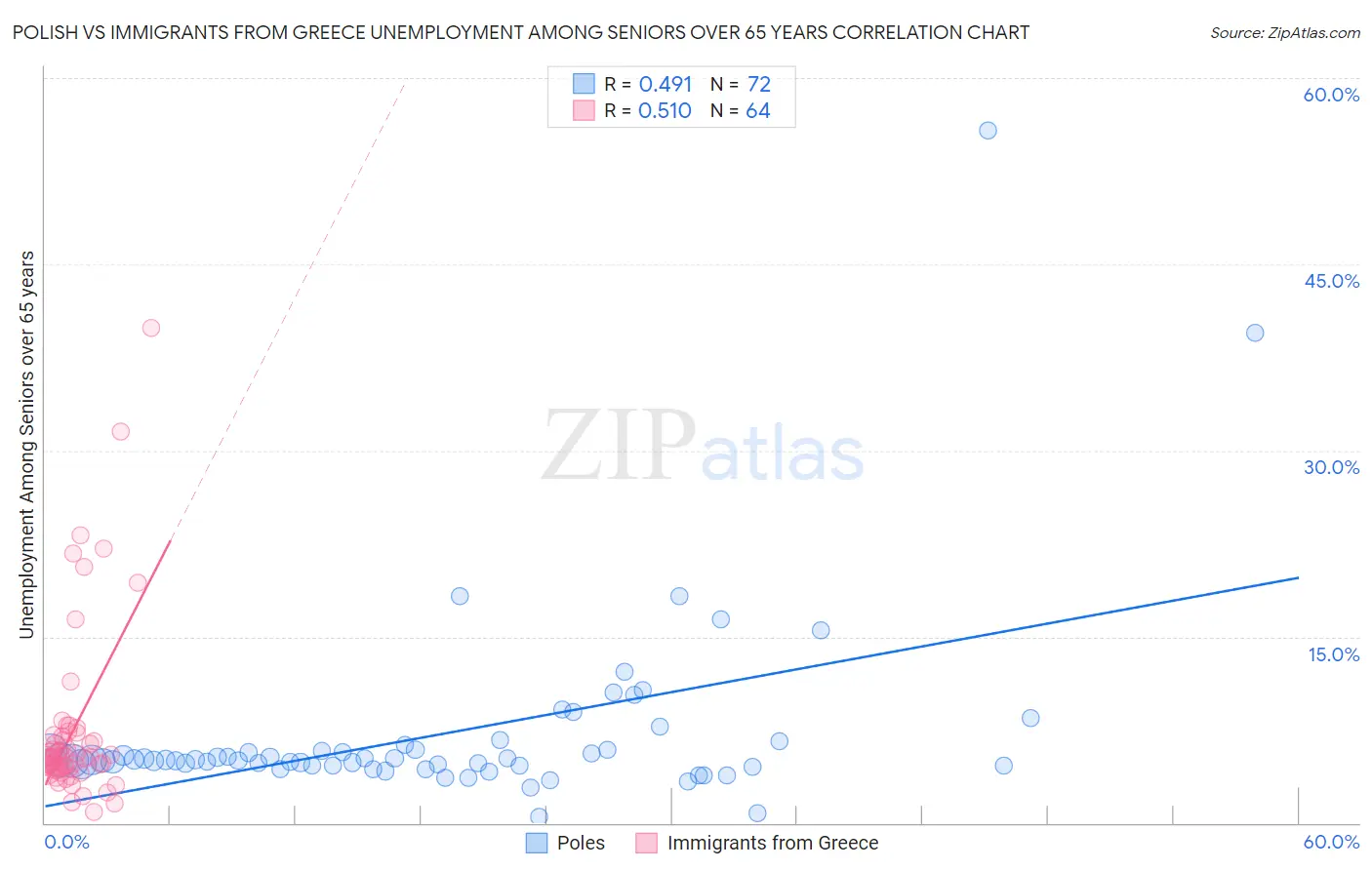 Polish vs Immigrants from Greece Unemployment Among Seniors over 65 years