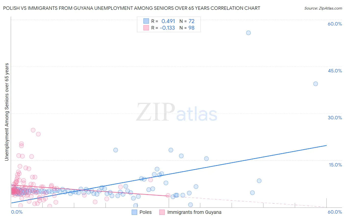 Polish vs Immigrants from Guyana Unemployment Among Seniors over 65 years