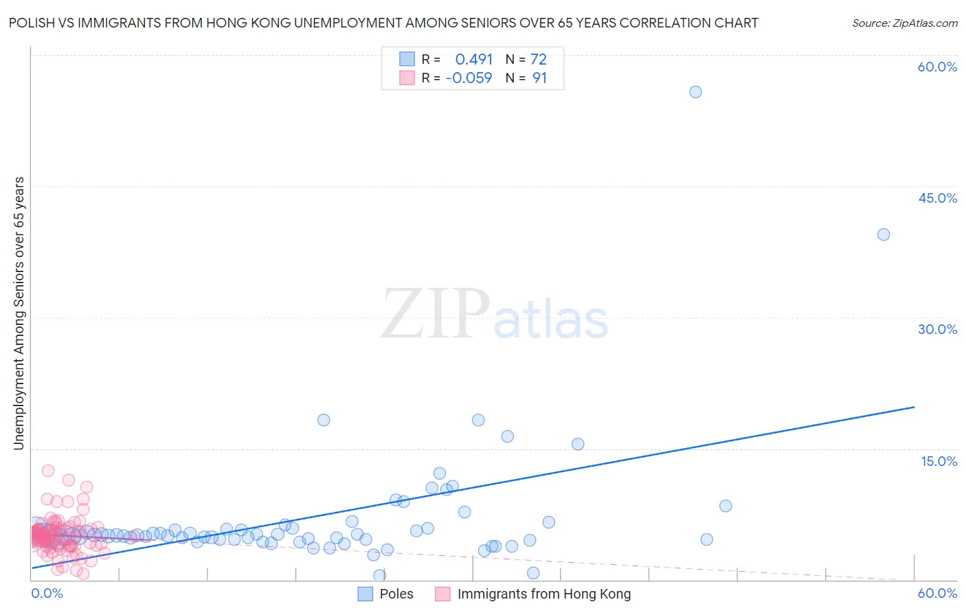 Polish vs Immigrants from Hong Kong Unemployment Among Seniors over 65 years