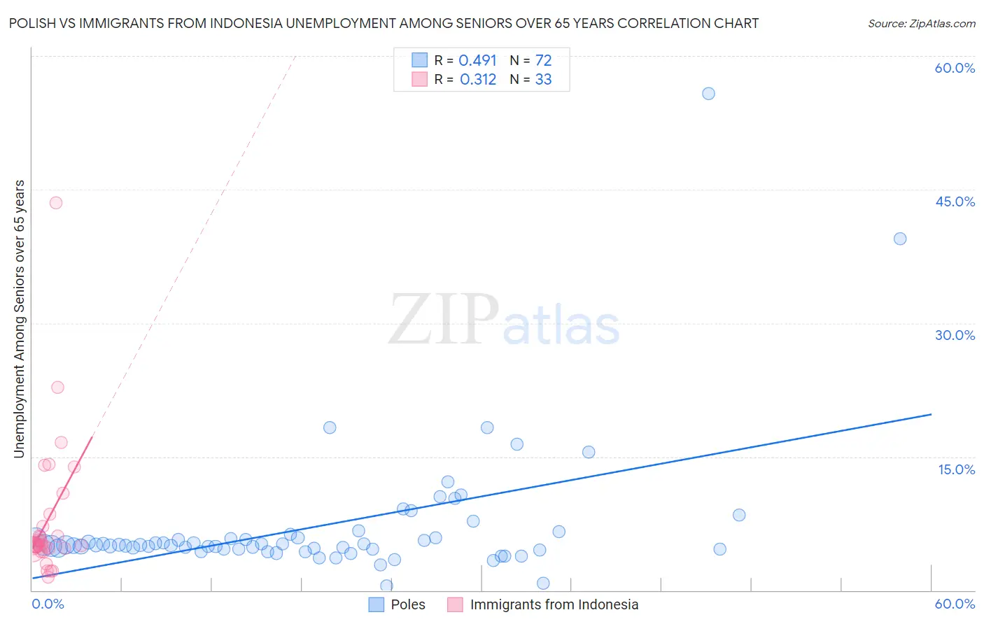 Polish vs Immigrants from Indonesia Unemployment Among Seniors over 65 years