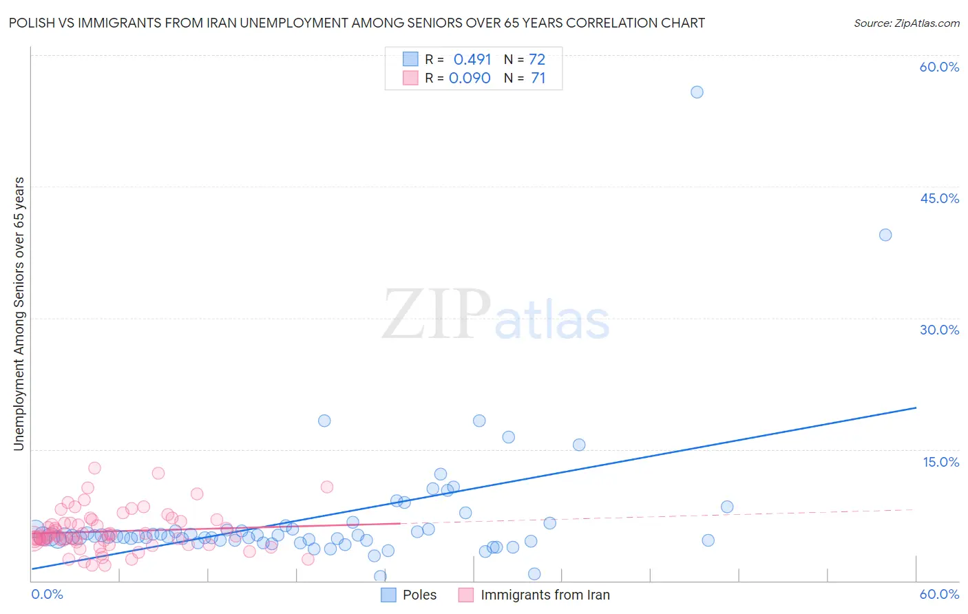 Polish vs Immigrants from Iran Unemployment Among Seniors over 65 years