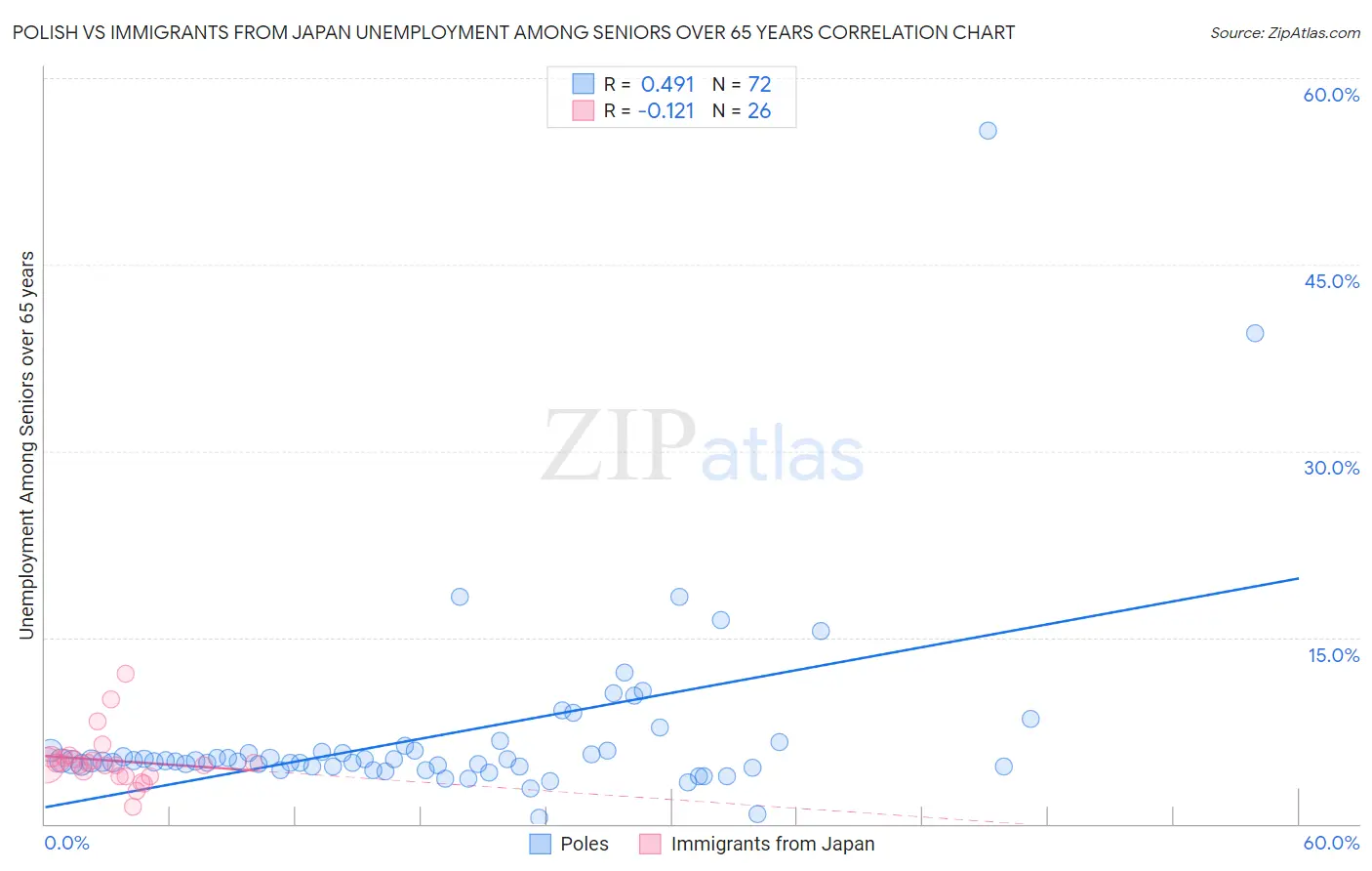 Polish vs Immigrants from Japan Unemployment Among Seniors over 65 years