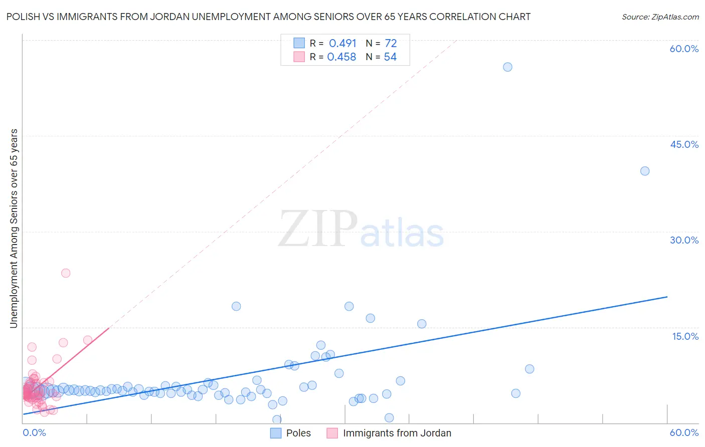 Polish vs Immigrants from Jordan Unemployment Among Seniors over 65 years