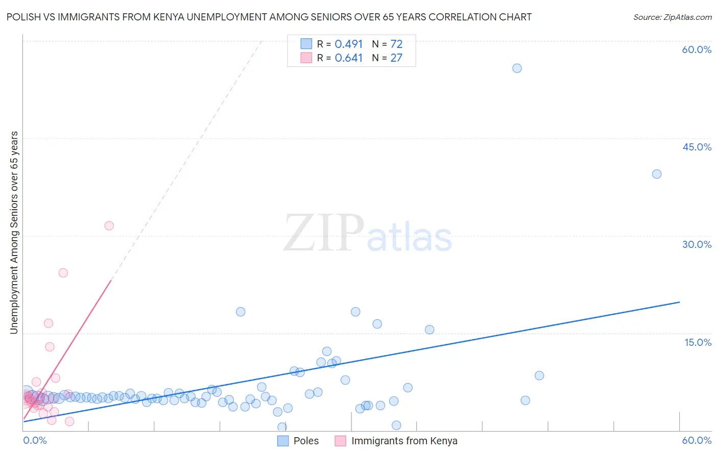 Polish vs Immigrants from Kenya Unemployment Among Seniors over 65 years