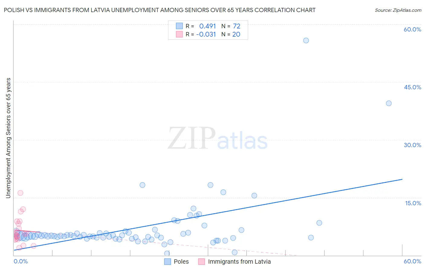 Polish vs Immigrants from Latvia Unemployment Among Seniors over 65 years