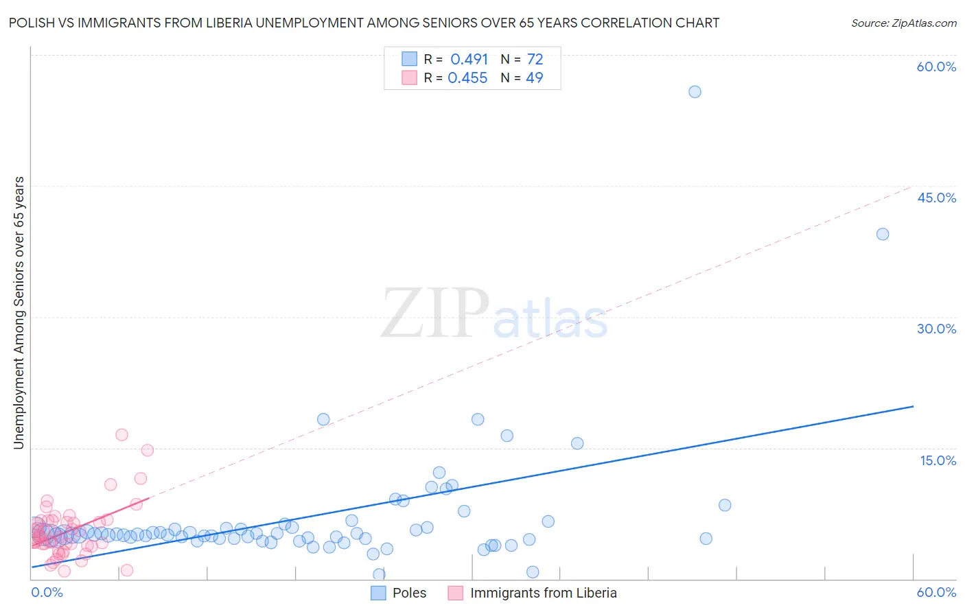 Polish vs Immigrants from Liberia Unemployment Among Seniors over 65 years