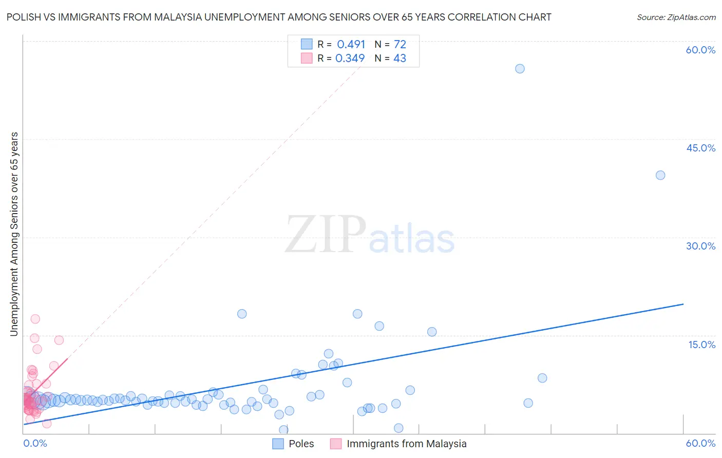 Polish vs Immigrants from Malaysia Unemployment Among Seniors over 65 years