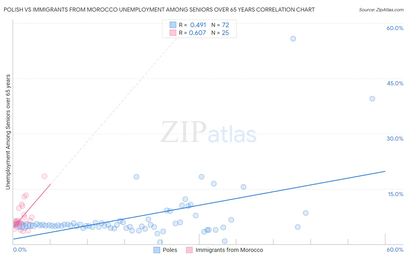 Polish vs Immigrants from Morocco Unemployment Among Seniors over 65 years