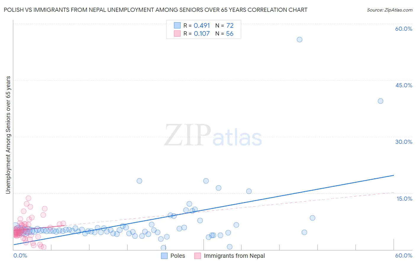 Polish vs Immigrants from Nepal Unemployment Among Seniors over 65 years