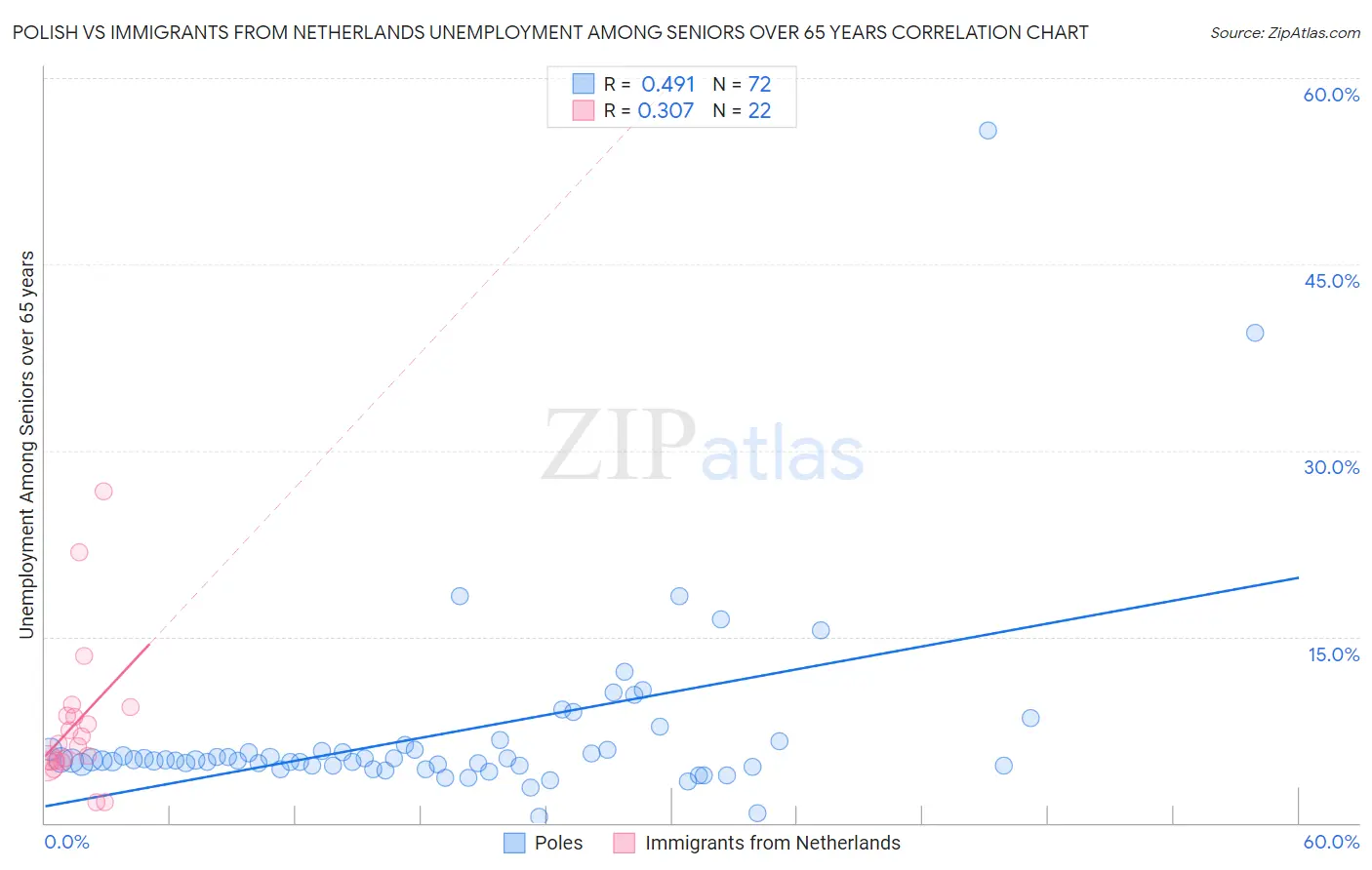 Polish vs Immigrants from Netherlands Unemployment Among Seniors over 65 years